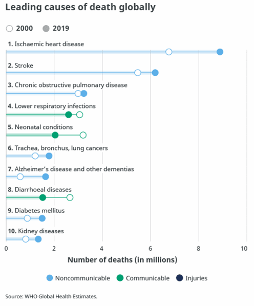 The top 10 causes of death