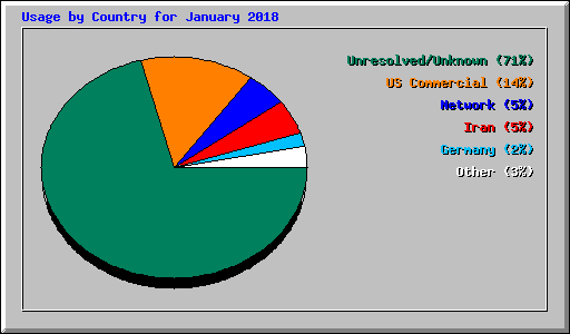 Usage by Country for January 2018