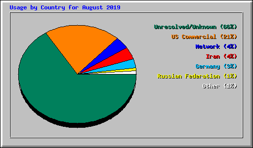 Usage by Country for August 2019