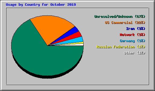 Usage by Country for October 2019