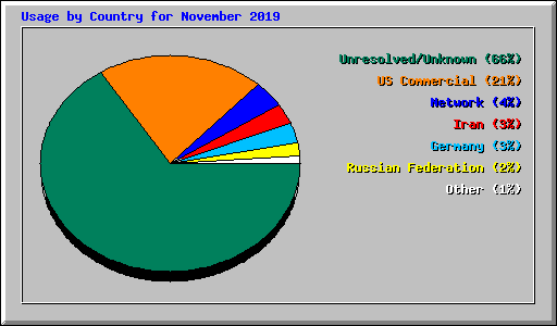 Usage by Country for November 2019