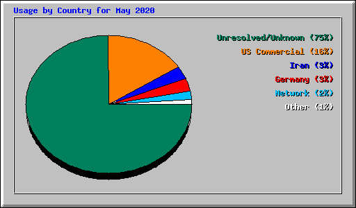 Usage by Country for May 2020