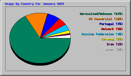 Usage by Country for January 2025