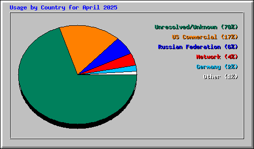 Usage by Country for April 2025