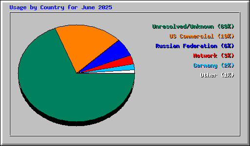 Usage by Country for June 2025