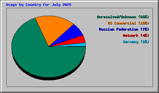 Usage by Country for July 2025