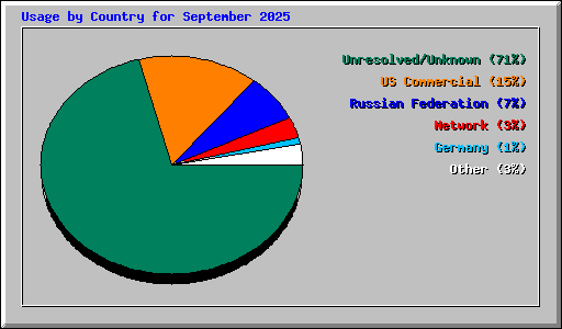 Usage by Country for September 2025
