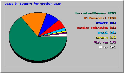 Usage by Country for October 2025