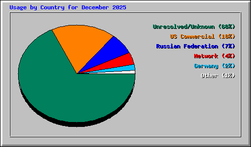 Usage by Country for December 2025