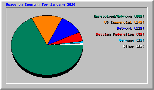 Usage by Country for January 2026