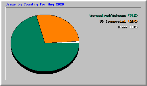 Usage by Country for May 2026
