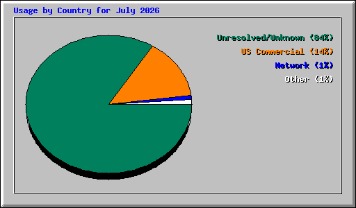 Usage by Country for July 2026