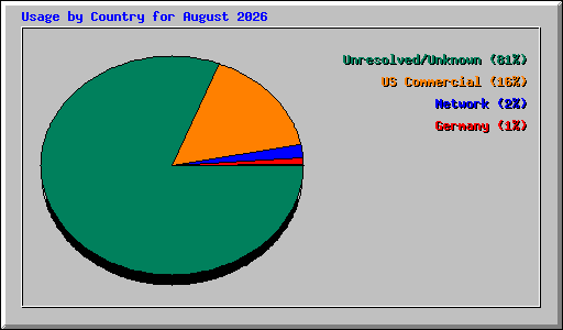Usage by Country for August 2026