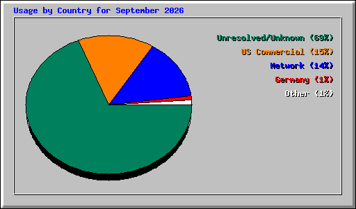 Usage by Country for September 2026