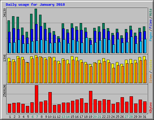 Daily usage for January 2018