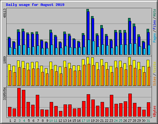 Daily usage for August 2019
