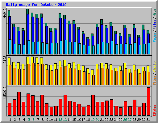 Daily usage for October 2019