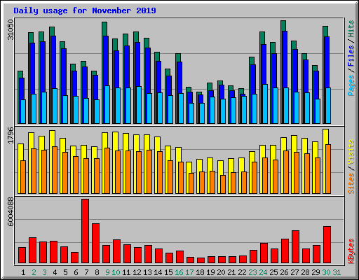 Daily usage for November 2019
