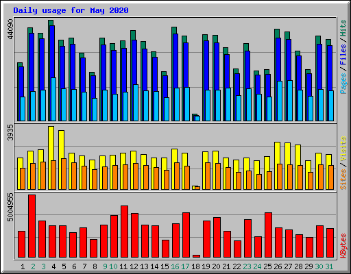 Daily usage for May 2020