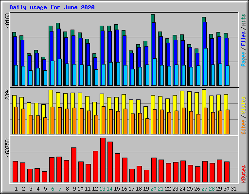 Daily usage for June 2020