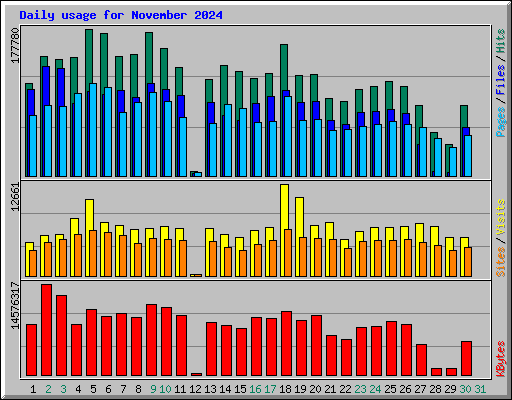 Daily usage for November 2024