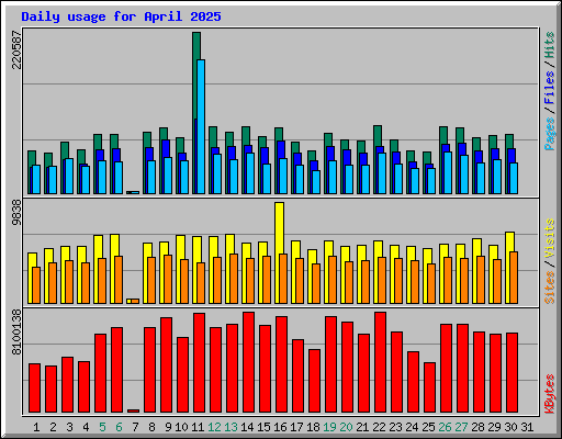 Daily usage for April 2025