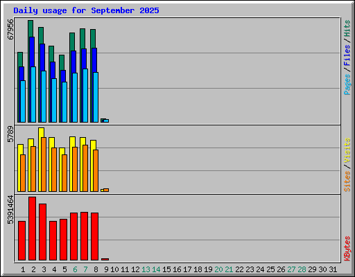Daily usage for September 2025