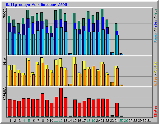 Daily usage for October 2025