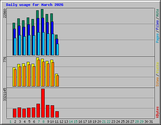 Daily usage for March 2026