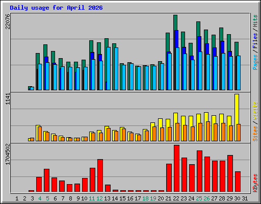 Daily usage for April 2026