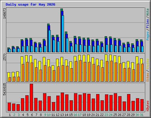 Daily usage for May 2026