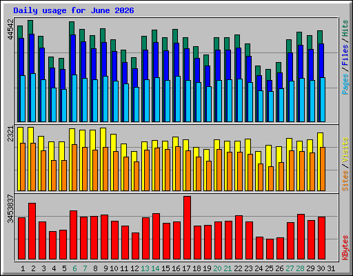 Daily usage for June 2026