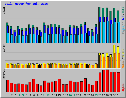Daily usage for July 2026