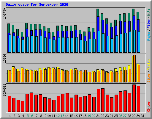 Daily usage for September 2026