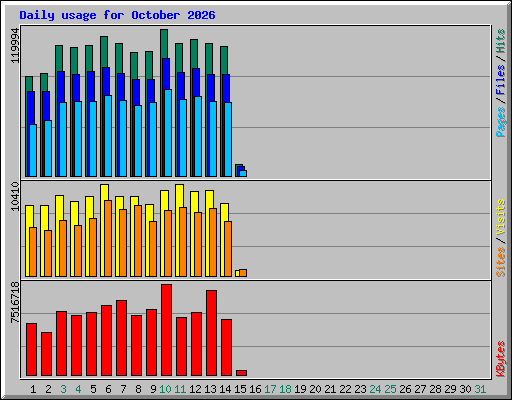 Daily usage for October 2026