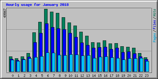 Hourly usage for January 2018