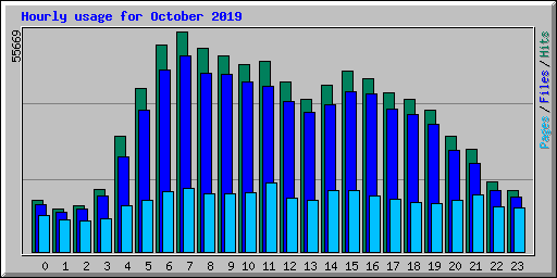 Hourly usage for October 2019