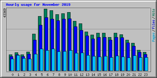 Hourly usage for November 2019