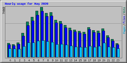 Hourly usage for May 2020