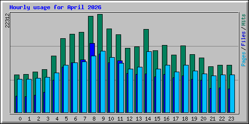 Hourly usage for April 2026