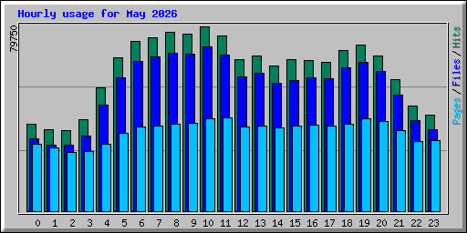 Hourly usage for May 2026