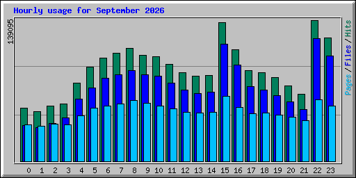 Hourly usage for September 2026