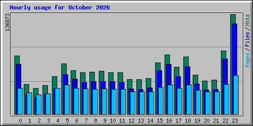 Hourly usage for October 2026