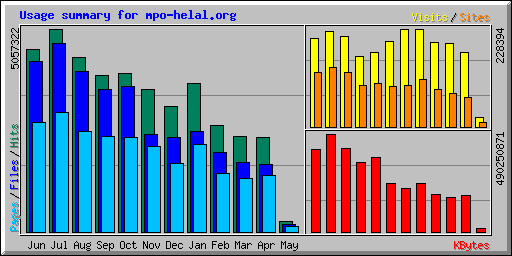 Usage summary for mpo-helal.org